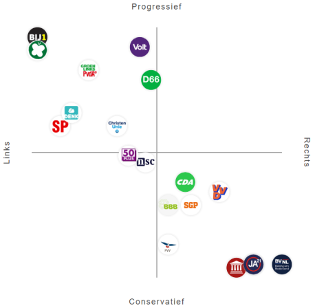 Politiek spectrum 2023 | Kieskompas Politiek spectrum 2023 | Kieskompas